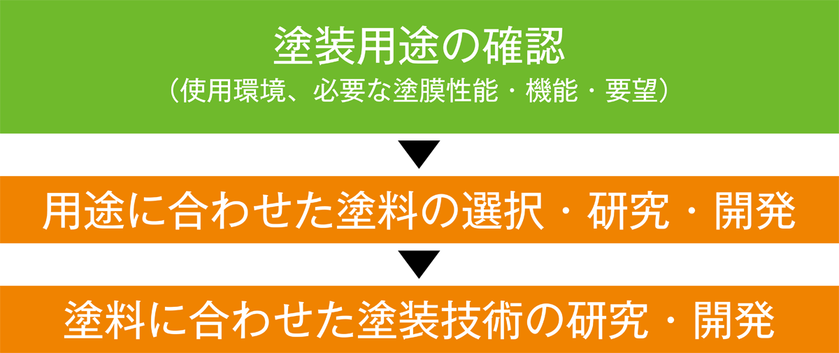 開発をニーズに合わせて